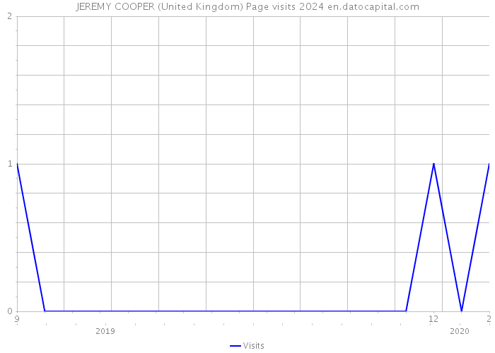 JEREMY COOPER (United Kingdom) Page visits 2024 