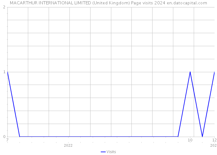 MACARTHUR INTERNATIONAL LIMITED (United Kingdom) Page visits 2024 
