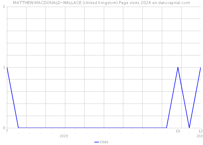 MATTHEW MACDONALD-WALLACE (United Kingdom) Page visits 2024 