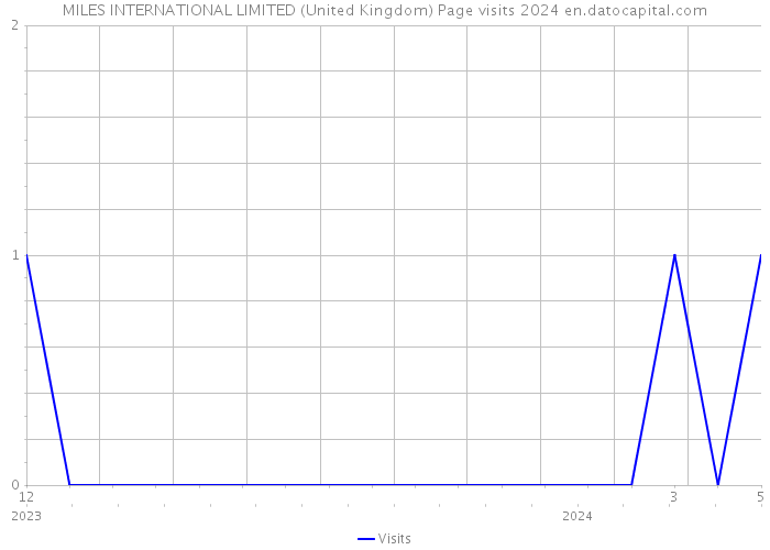 MILES INTERNATIONAL LIMITED (United Kingdom) Page visits 2024 