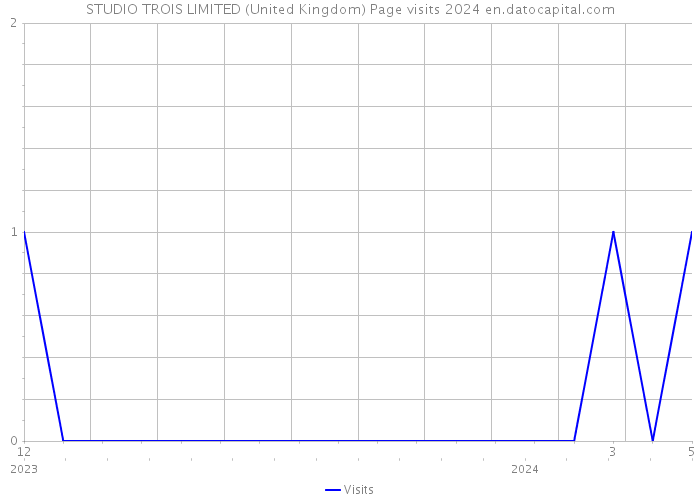 STUDIO TROIS LIMITED (United Kingdom) Page visits 2024 