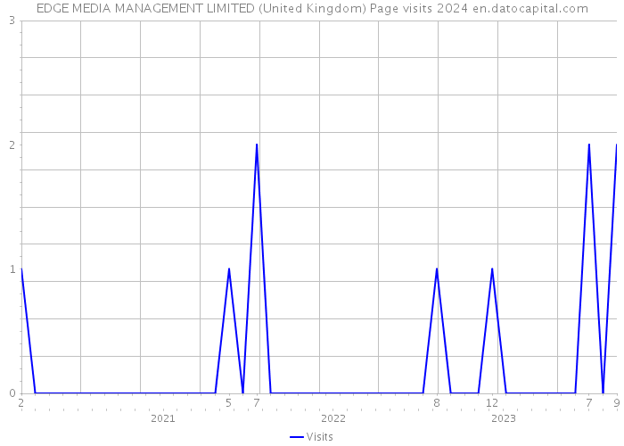 EDGE MEDIA MANAGEMENT LIMITED (United Kingdom) Page visits 2024 