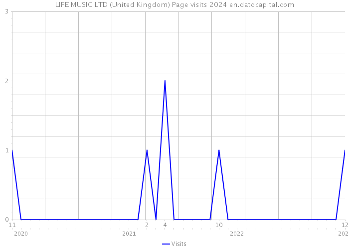 LIFE MUSIC LTD (United Kingdom) Page visits 2024 