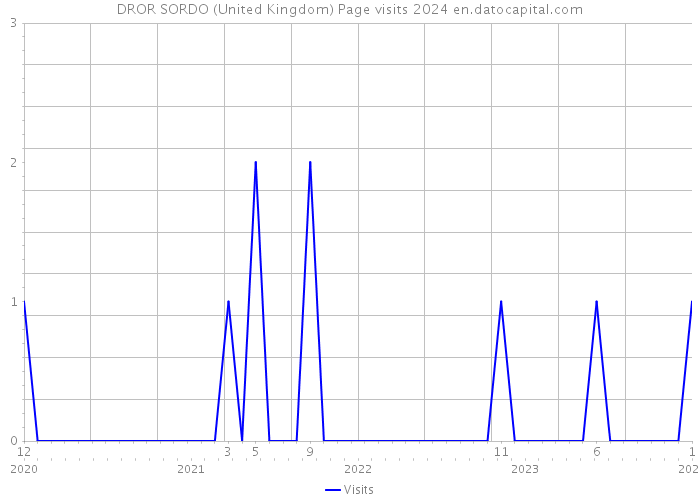DROR SORDO (United Kingdom) Page visits 2024 