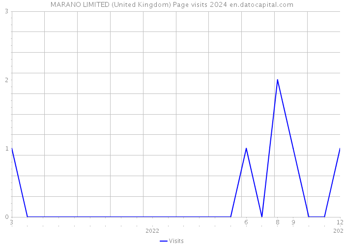 MARANO LIMITED (United Kingdom) Page visits 2024 