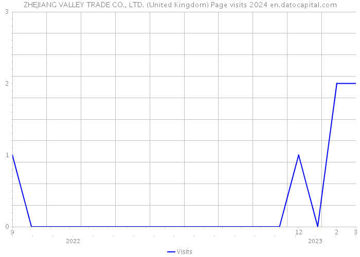 ZHEJIANG VALLEY TRADE CO., LTD. (United Kingdom) Page visits 2024 