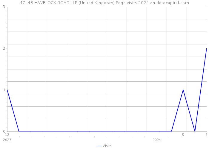 47-48 HAVELOCK ROAD LLP (United Kingdom) Page visits 2024 