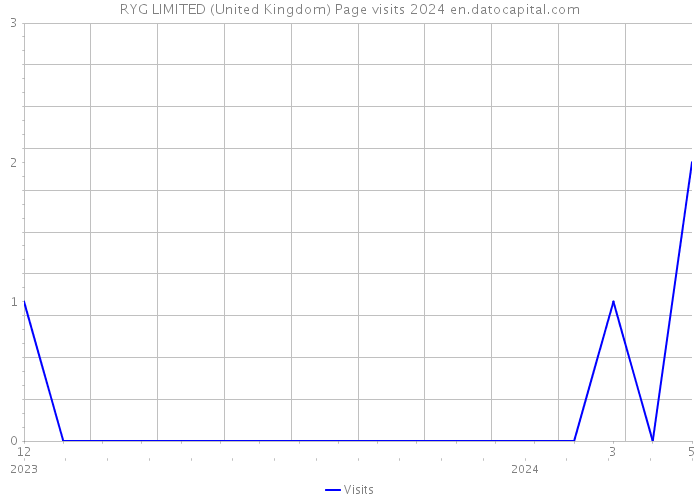 RYG LIMITED (United Kingdom) Page visits 2024 