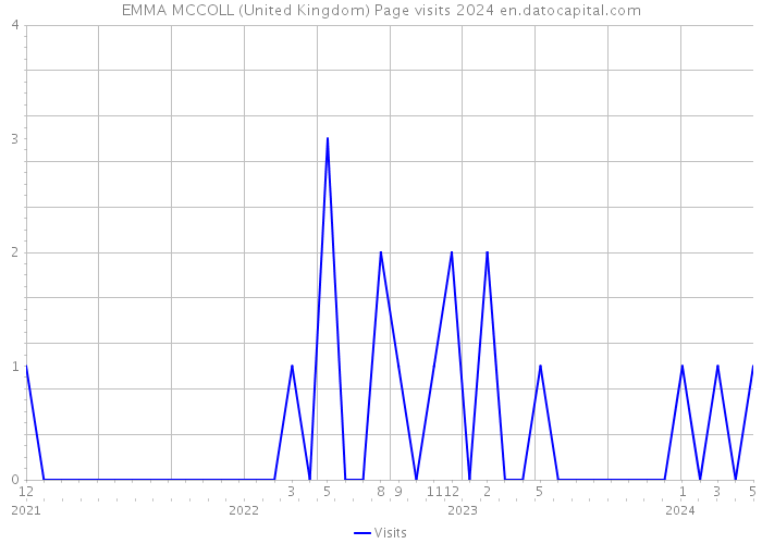 EMMA MCCOLL (United Kingdom) Page visits 2024 