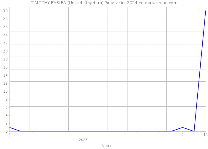 TIMOTHY EASLEA (United Kingdom) Page visits 2024 