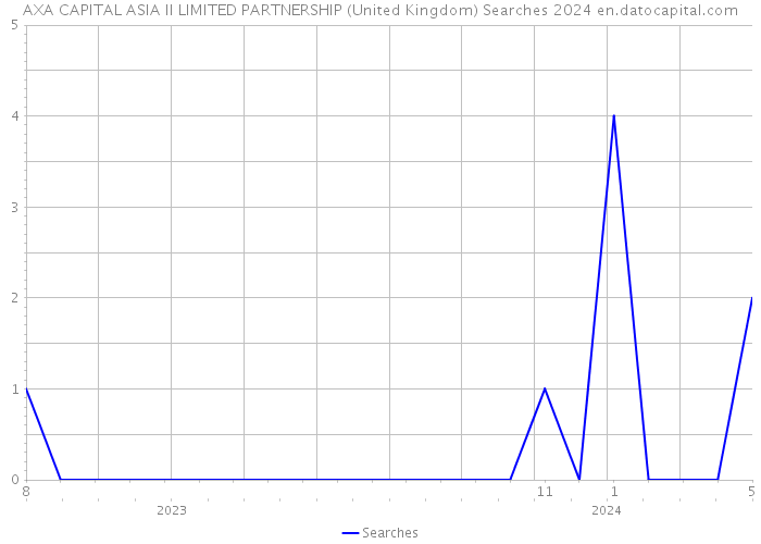 AXA CAPITAL ASIA II LIMITED PARTNERSHIP (United Kingdom) Searches 2024 