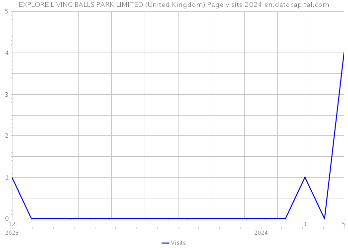 EXPLORE LIVING BALLS PARK LIMITED (United Kingdom) Page visits 2024 