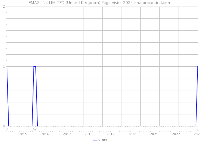 EMASLINK LIMITED (United Kingdom) Page visits 2024 
