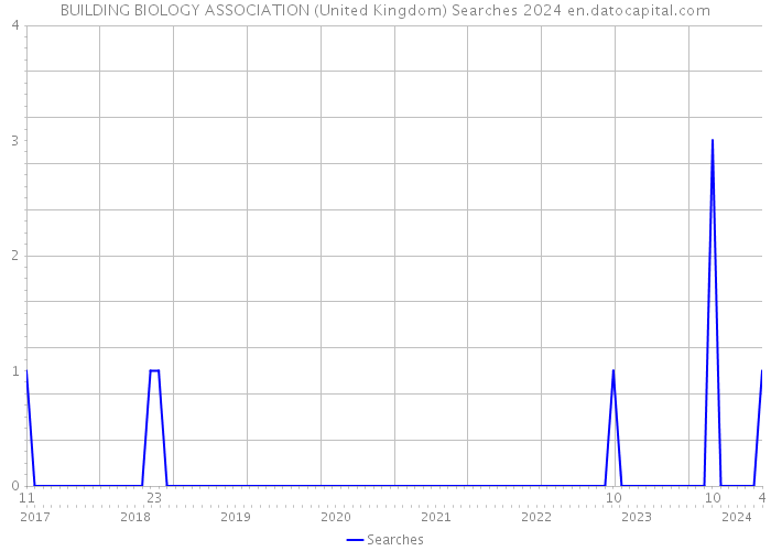 BUILDING BIOLOGY ASSOCIATION (United Kingdom) Searches 2024 