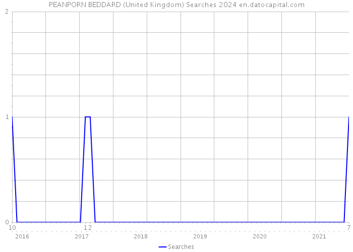 PEANPORN BEDDARD (United Kingdom) Searches 2024 