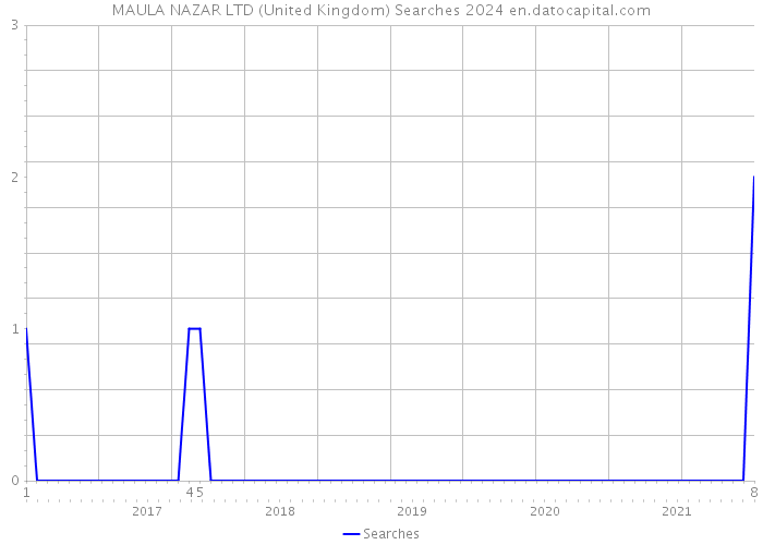 MAULA NAZAR LTD (United Kingdom) Searches 2024 