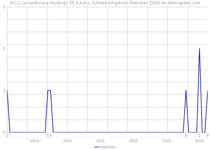 H.I.G. Luxembourg Holdings 65 S.A.R.L. (United Kingdom) Searches 2024 