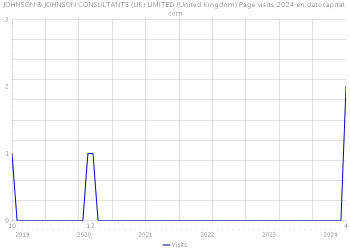 JOHNSON & JOHNSON CONSULTANTS (UK) LIMITED (United Kingdom) Page visits 2024 