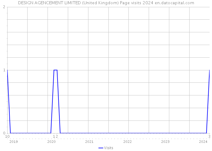 DESIGN AGENCEMENT LIMITED (United Kingdom) Page visits 2024 