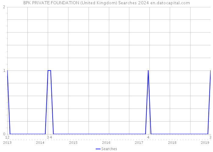 BPK PRIVATE FOUNDATION (United Kingdom) Searches 2024 