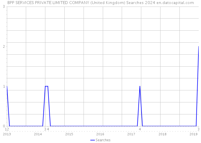 BPP SERVICES PRIVATE LIMITED COMPANY (United Kingdom) Searches 2024 
