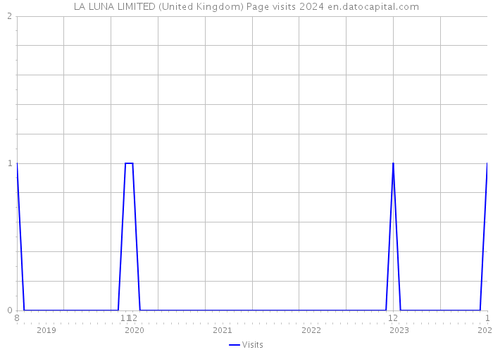 LA LUNA LIMITED (United Kingdom) Page visits 2024 