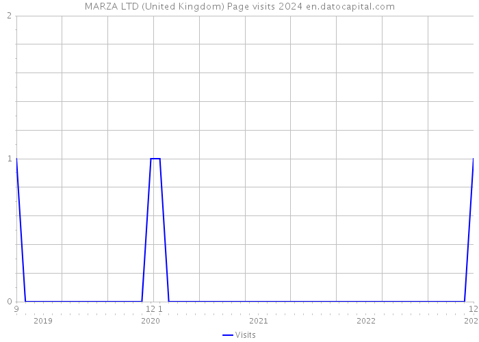 MARZA LTD (United Kingdom) Page visits 2024 