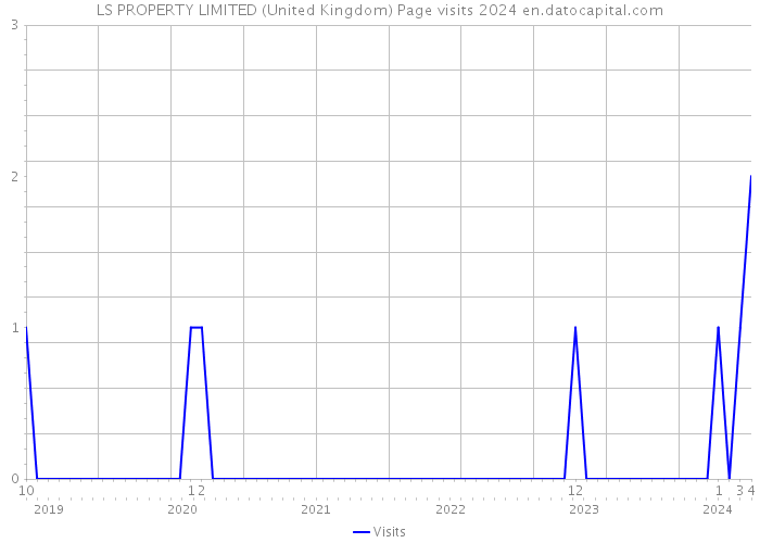 LS PROPERTY LIMITED (United Kingdom) Page visits 2024 