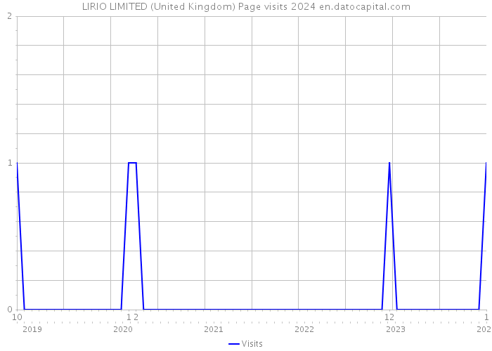 LIRIO LIMITED (United Kingdom) Page visits 2024 