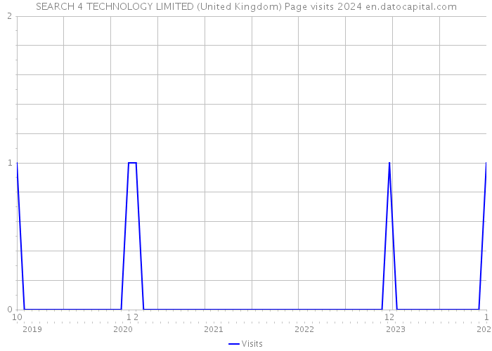 SEARCH 4 TECHNOLOGY LIMITED (United Kingdom) Page visits 2024 