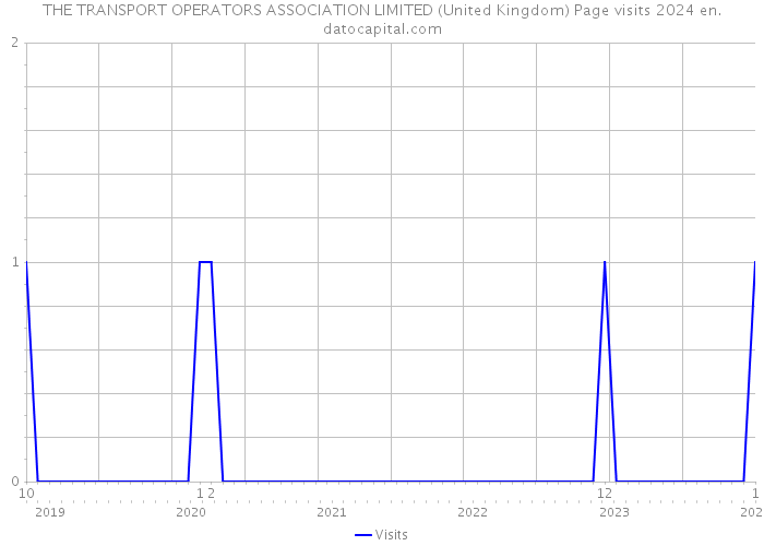 THE TRANSPORT OPERATORS ASSOCIATION LIMITED (United Kingdom) Page visits 2024 