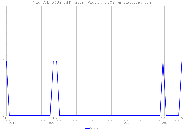 INERTIA LTD (United Kingdom) Page visits 2024 