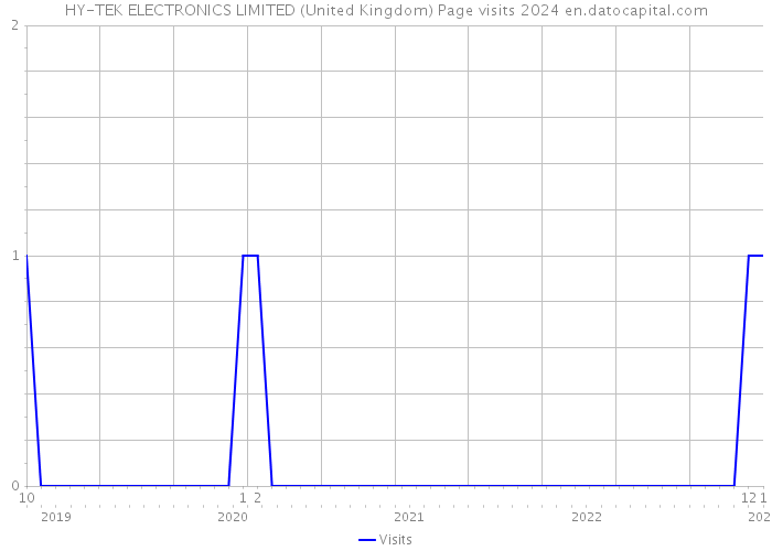 HY-TEK ELECTRONICS LIMITED (United Kingdom) Page visits 2024 