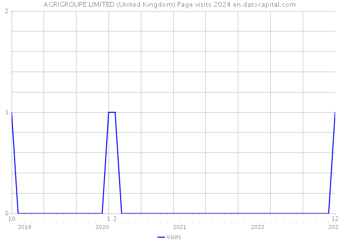 AGRIGROUPE LIMITED (United Kingdom) Page visits 2024 