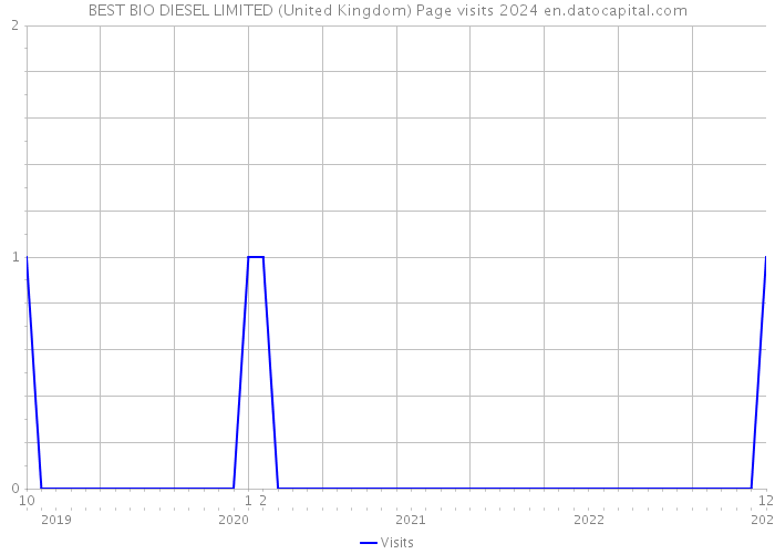 BEST BIO DIESEL LIMITED (United Kingdom) Page visits 2024 