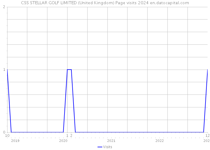 CSS STELLAR GOLF LIMITED (United Kingdom) Page visits 2024 