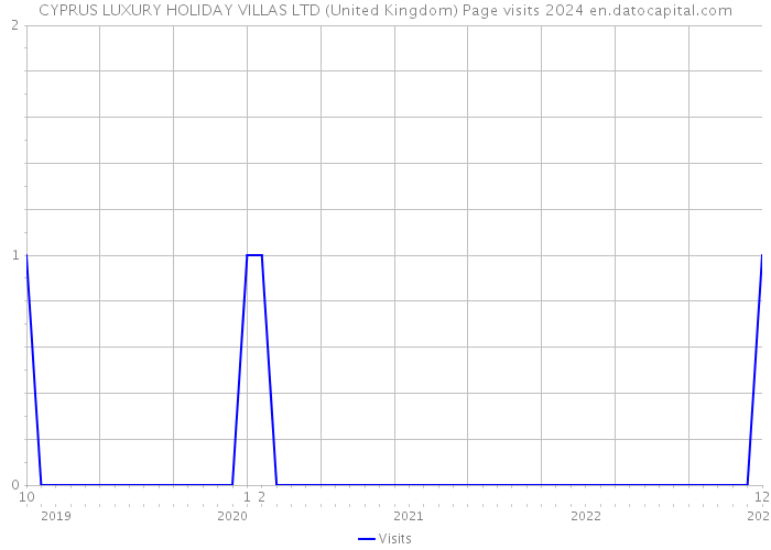 CYPRUS LUXURY HOLIDAY VILLAS LTD (United Kingdom) Page visits 2024 