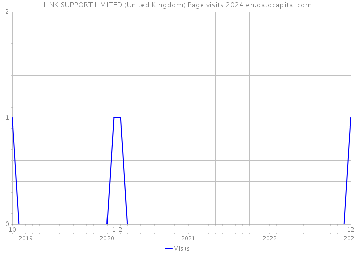LINK SUPPORT LIMITED (United Kingdom) Page visits 2024 