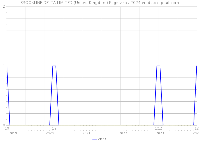 BROOKLINE DELTA LIMITED (United Kingdom) Page visits 2024 
