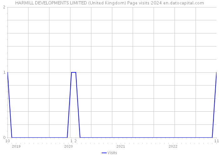 HARMILL DEVELOPMENTS LIMITED (United Kingdom) Page visits 2024 