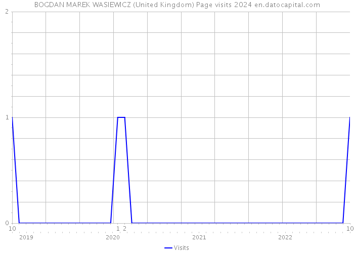 BOGDAN MAREK WASIEWICZ (United Kingdom) Page visits 2024 