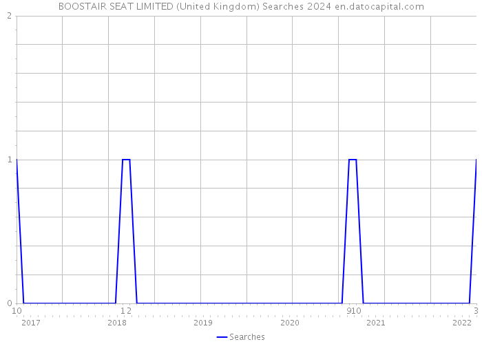 BOOSTAIR SEAT LIMITED (United Kingdom) Searches 2024 