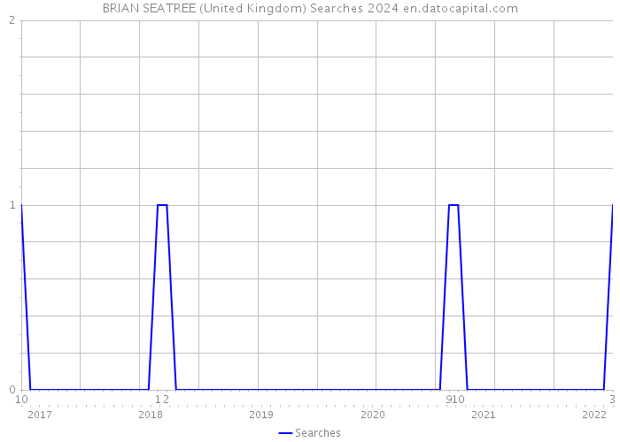 BRIAN SEATREE (United Kingdom) Searches 2024 