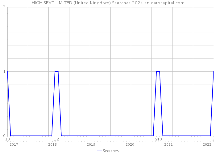 HIGH SEAT LIMITED (United Kingdom) Searches 2024 