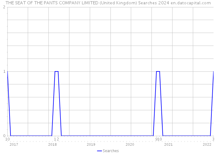 THE SEAT OF THE PANTS COMPANY LIMITED (United Kingdom) Searches 2024 