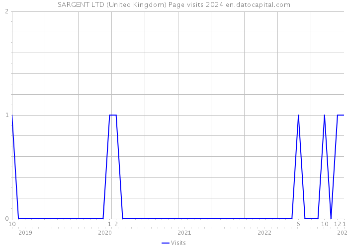 SARGENT LTD (United Kingdom) Page visits 2024 