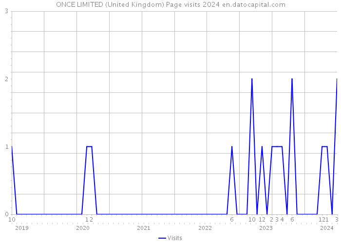 ONCE LIMITED (United Kingdom) Page visits 2024 