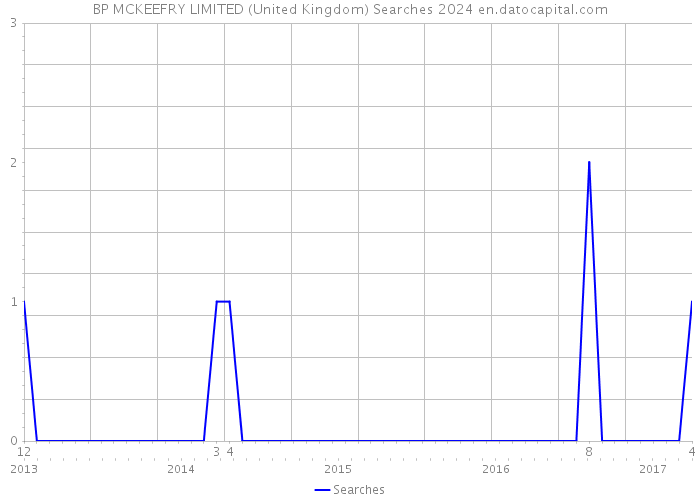 BP MCKEEFRY LIMITED (United Kingdom) Searches 2024 