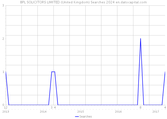 BPL SOLICITORS LIMITED (United Kingdom) Searches 2024 