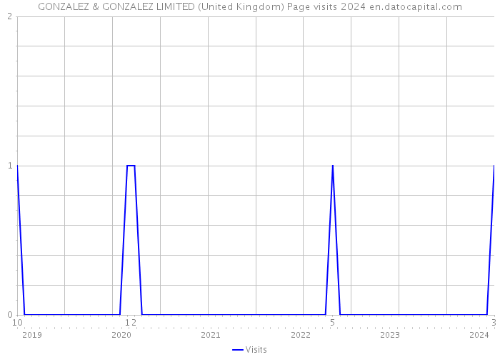 GONZALEZ & GONZALEZ LIMITED (United Kingdom) Page visits 2024 